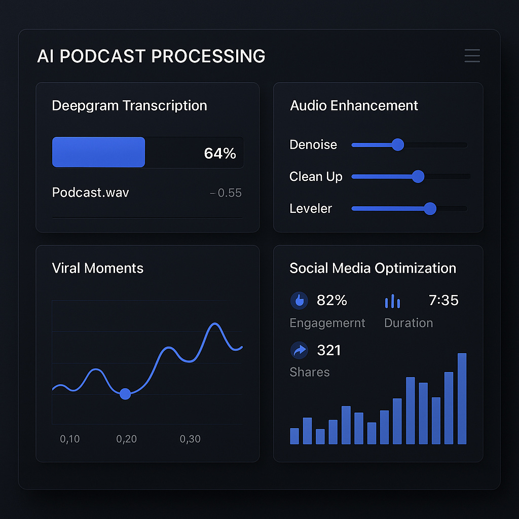Advanced AI Processing Dashboard showing Deepgram transcription, audio enhancement, viral moments detection, and social media optimization