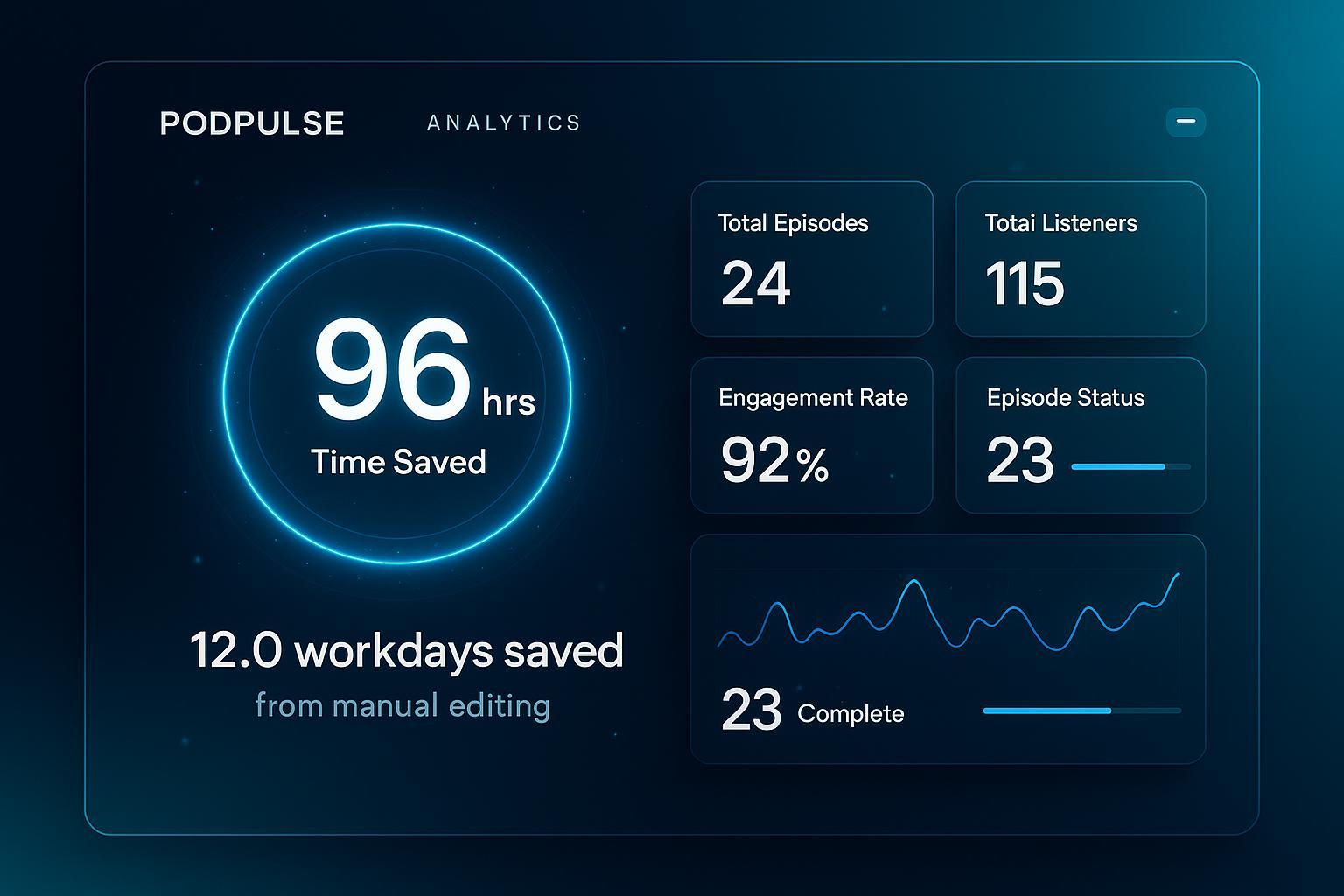 PodPulse Dashboard showing 96 hours of time saved and impressive analytics